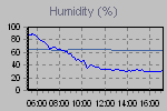 Humidity Graph Thumbnail