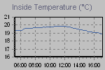 Inside Temperature Graph Thumbnail
