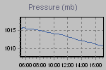 Pressure Graph Thumbnail