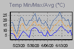 Temp Min/Max Graph Thumbnail