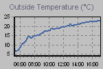 Temperature Graph Thumbnail