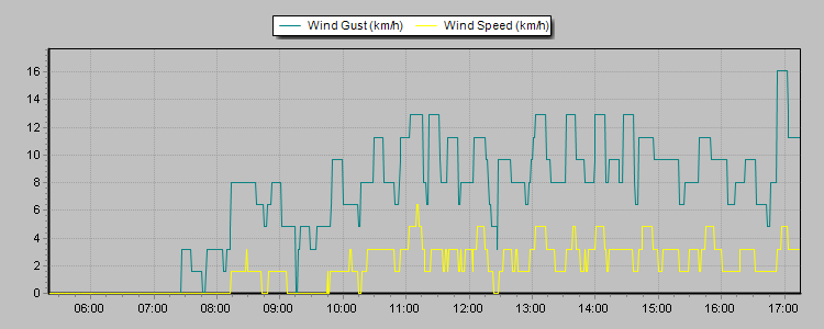 Weather Graphs