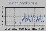 Wind Graph Thumbnail