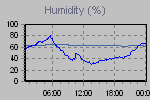 Humidity Graph Thumbnail