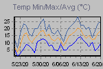 Temp Min/Max Graph Thumbnail