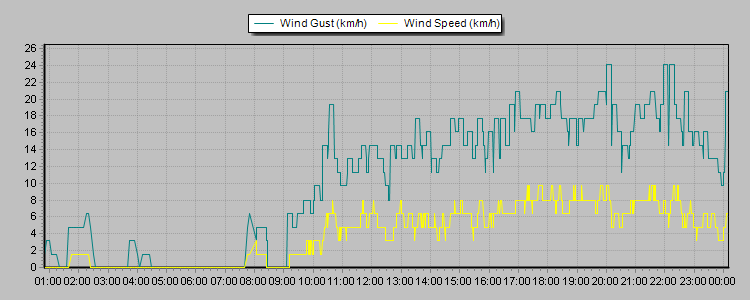 Weather Graphs