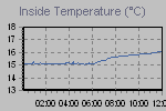 Inside Temperature Graph Thumbnail