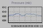 Pressure Graph Thumbnail