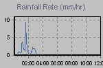 Rain Graph Thumbnail