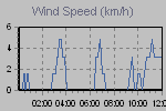 Wind Graph Thumbnail