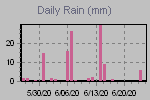 Daily Rain Graph Thumbnail