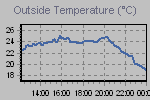 Temperature Graph Thumbnail