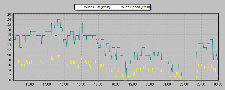Weather Graphs