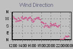 Wind Direction Thumbnail