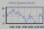Wind Graph Thumbnail