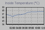 Inside Temperature Graph Thumbnail