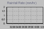 Rain Graph Thumbnail