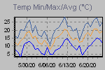 Temp Min/Max Graph Thumbnail