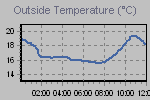 Temperature Graph Thumbnail