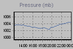 Pressure Graph Thumbnail