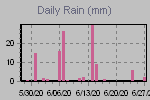 Daily Rain Graph Thumbnail