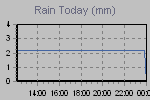 Today's Rainfall Graph Thumbnail