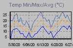 Temp Min/Max Graph Thumbnail