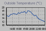 Temperature Graph Thumbnail