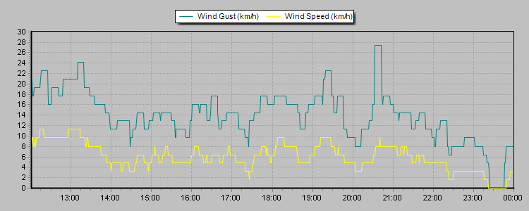 Weather Graphs