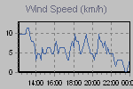 Wind Graph Thumbnail