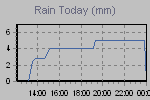 Today's Rainfall Graph Thumbnail