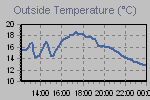 Temperature Graph Thumbnail