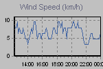 Wind Graph Thumbnail