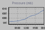 Pressure Graph Thumbnail