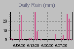 Daily Rain Graph Thumbnail