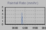 Rain Graph Thumbnail