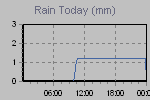 Today's Rainfall Graph Thumbnail