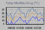 Temp Min/Max Graph Thumbnail
