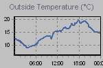 Temperature Graph Thumbnail