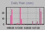 Daily Rain Graph Thumbnail