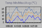 Temp Min/Max Graph Thumbnail