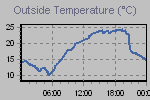 Temperature Graph Thumbnail