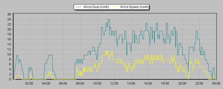 Weather Graphs