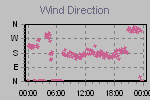 Wind Direction Thumbnail