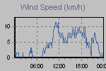 Wind Graph Thumbnail