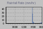 Rain Graph Thumbnail