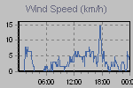 Wind Graph Thumbnail