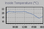 Inside Temperature Graph Thumbnail