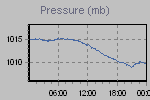 Pressure Graph Thumbnail