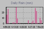Daily Rain Graph Thumbnail